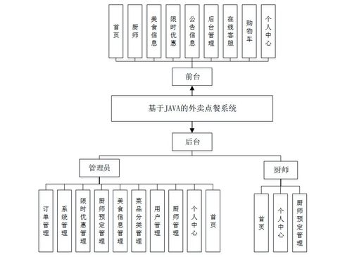 基于Spring Boot的Java外賣(mài)點(diǎn)餐系統(tǒng)設(shè)計(jì)與實(shí)現(xiàn)